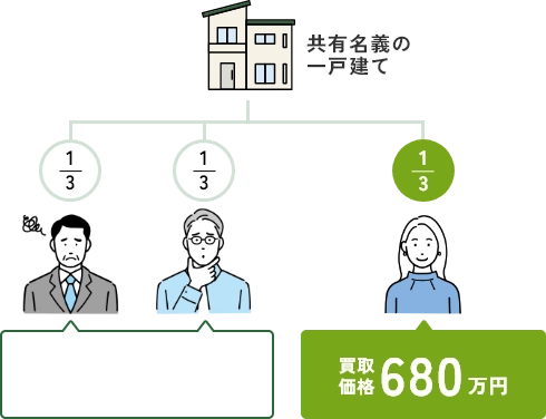 親族3人で共有していた戸建てを買い取っていただきました