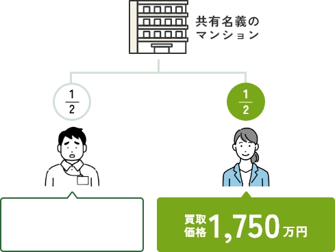 離婚することになり、夫婦名義だったマンションを買い取っていただきました