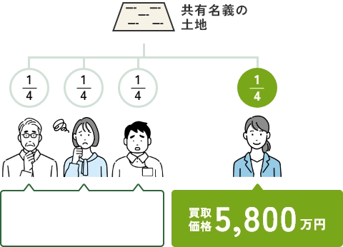 相続した土地の持分だけを買い取っていただきました