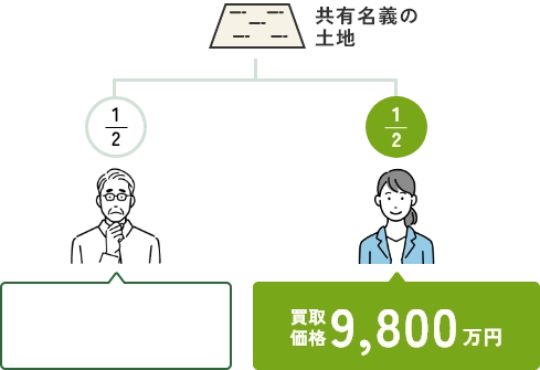 今駐車場になっている土地の持分のみを買い取っていただきました